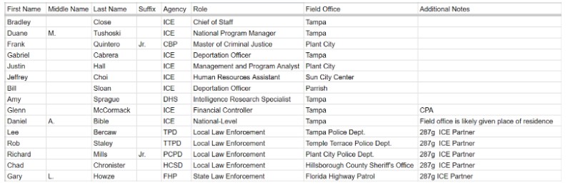 Confirmed ICE Agents / Allies | Hillsborough Whistle Watch | Contact at HillsboroughWhistleWatch@gmail.com